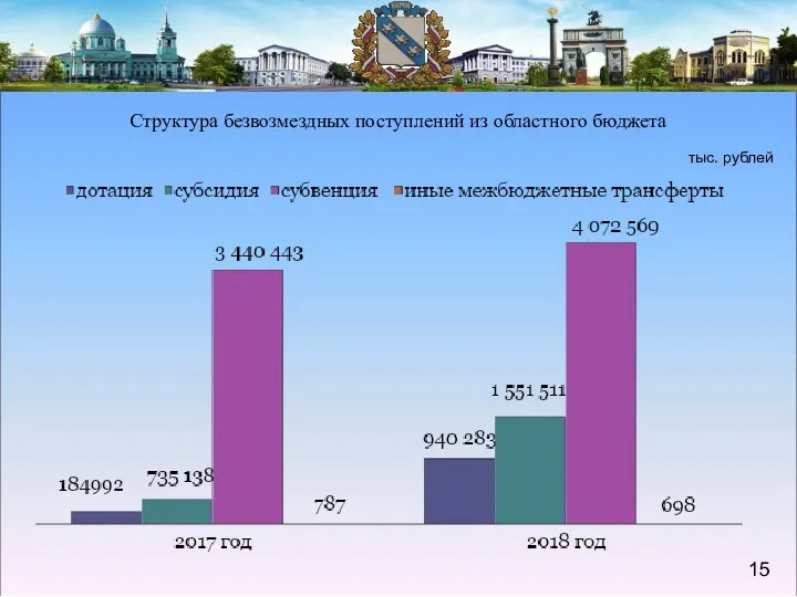тыс. рублей Структура безвозмездных поступлений из областного бюджета