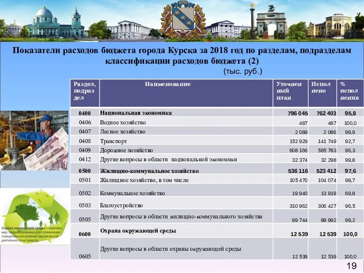 Показатели расходов бюджета города Курска за 2018 год по разделам,