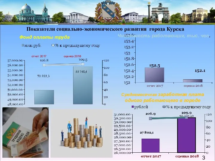 Показатели социально-экономического развития города Курска Среднемесячная заработная плата одного работающего