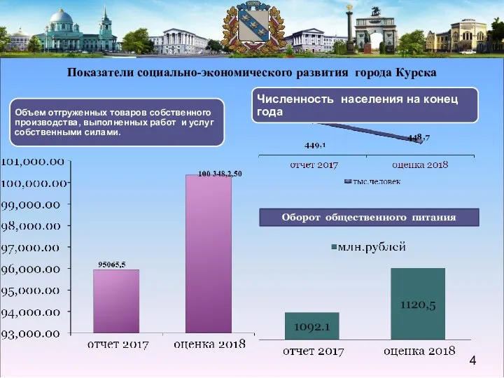 Показатели социально-экономического развития города Курска Оборот общественного питания 448,7