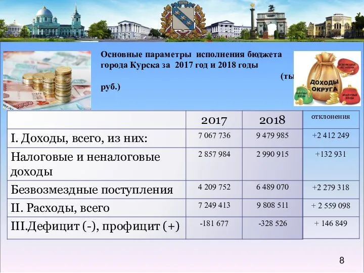 Основные параметры исполнения бюджета города Курска за 2017 год и 2018 годы (тыс.руб.)