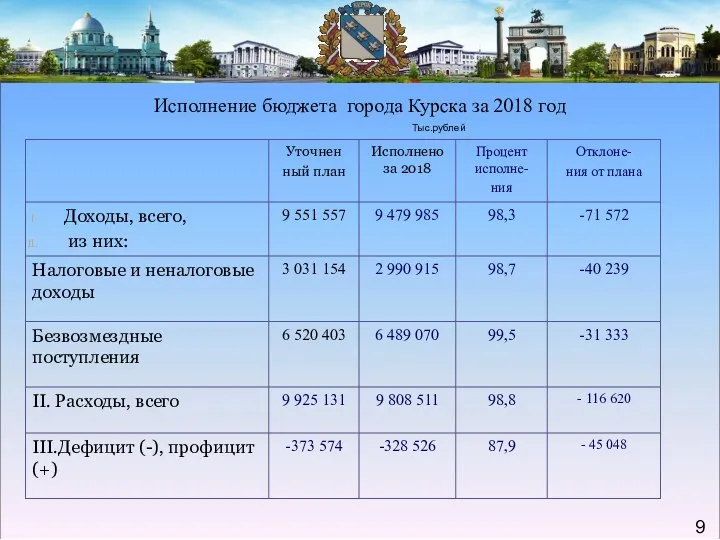 Тыс.рублей Исполнение бюджета города Курска за 2018 год