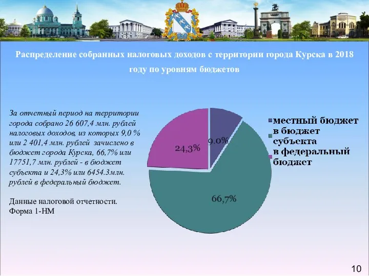 Распределение собранных налоговых доходов с территории города Курска в 2018