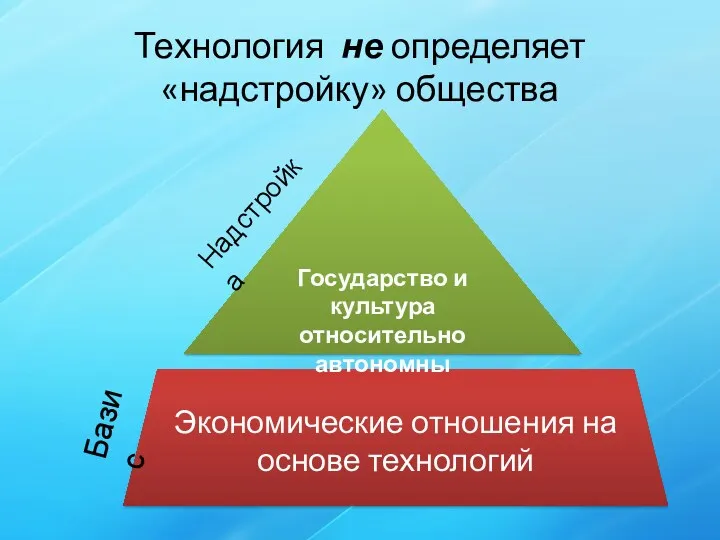 Технология не определяет «надстройку» общества Экономические отношения на основе технологий