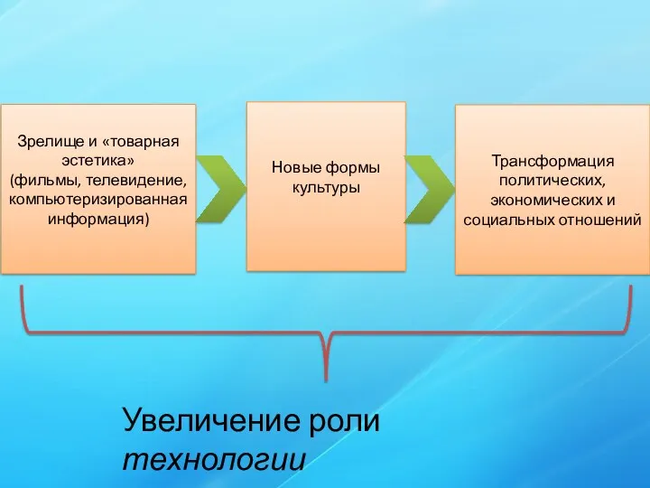 Зрелище и «товарная эстетика» (фильмы, телевидение, компьютеризированная информация) Новые формы