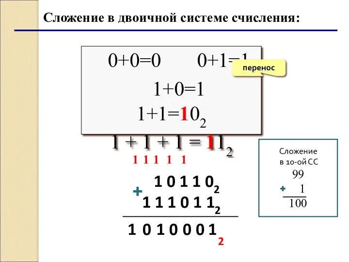 Сложение в двоичной системе счисления: 0+0=0 0+1=1 1+0=1 1+1=102 1