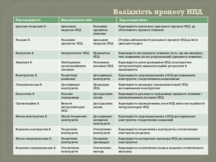 Валідність процесу НПД