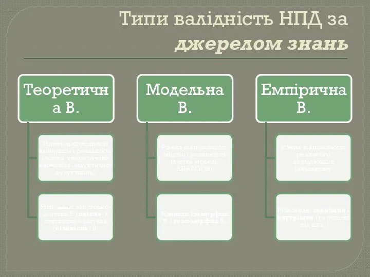 Типи валідність НПД за джерелом знань