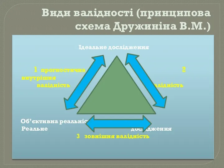 Види валідності (принципова схема Дружиніна В.М.) Ідеальне дослідження 1 прогностична