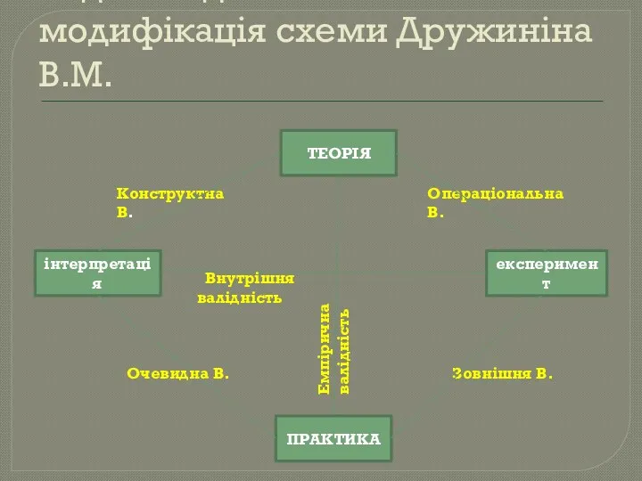 Види валідності модифікація схеми Дружиніна В.М. ТЕОРІЯ інтерпретація експеримент ПРАКТИКА