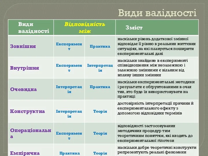 Види валідності