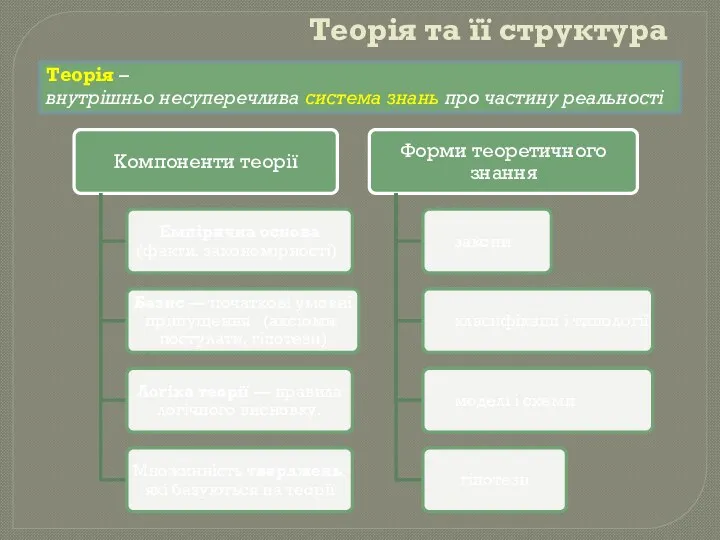 Теорія та її структура Теорія – внутрішньо несуперечлива система знань про частину реальності