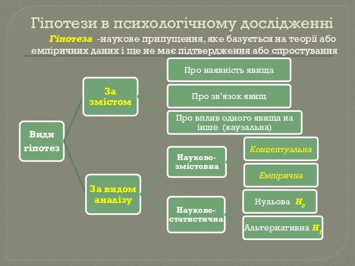 Гіпотези в психологічному дослідженні Гіпотеза -наукове припущення, яке базується на