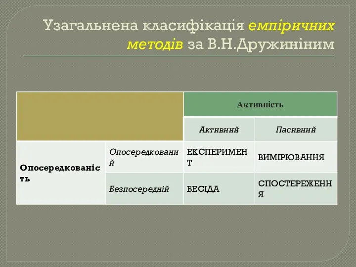 Узагальнена класифікація емпіричних методів за В.Н.Дружиніним