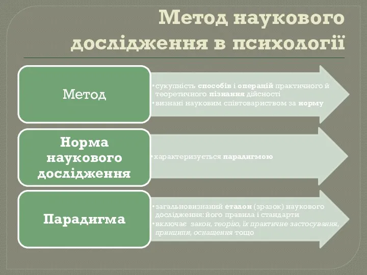 Метод наукового дослідження в психології