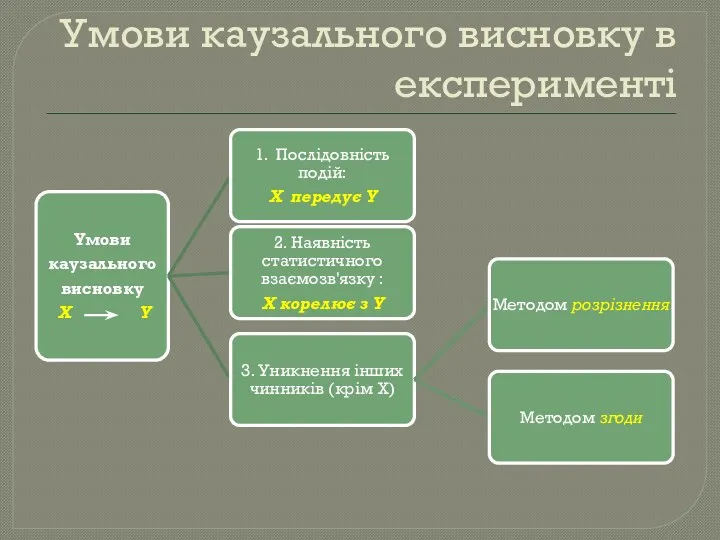 Умови каузального висновку в експерименті