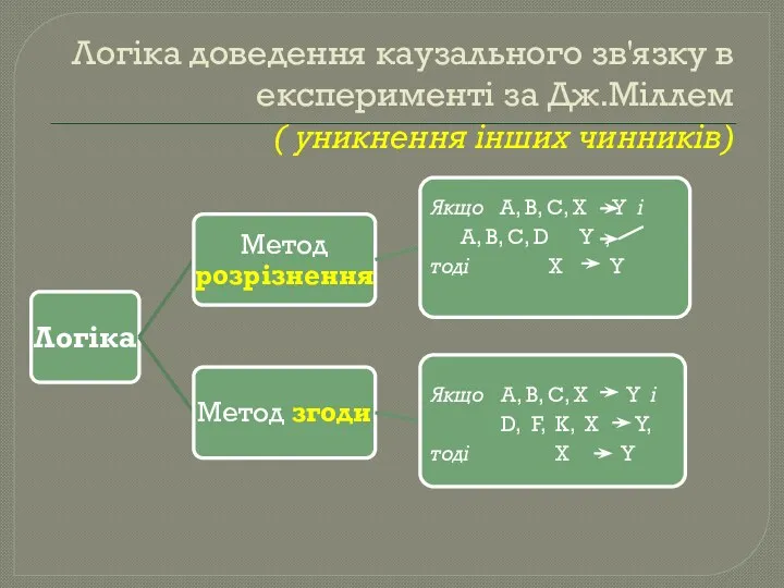 Логіка доведення каузального зв'язку в експерименті за Дж.Міллем ( уникнення інших чинників)