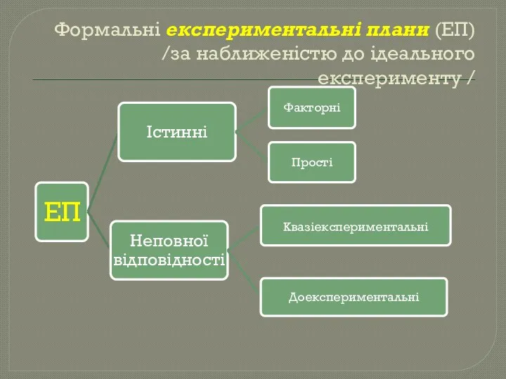 Формальні експериментальні плани (ЕП) /за наближеністю до ідеального експерименту /