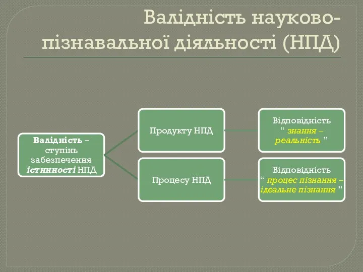 Валідність науково-пізнавальної діяльності (НПД)