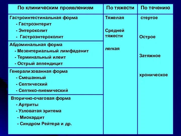 Клиническая классификация иерсиниозов