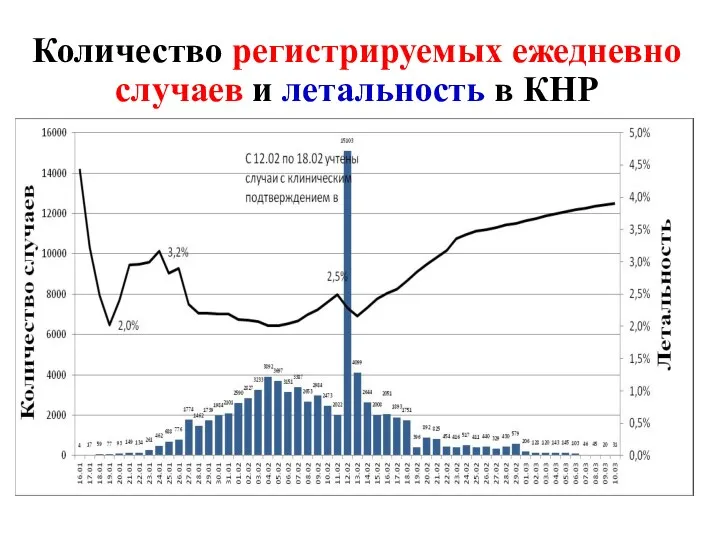 Количество регистрируемых ежедневно случаев и летальность в КНР