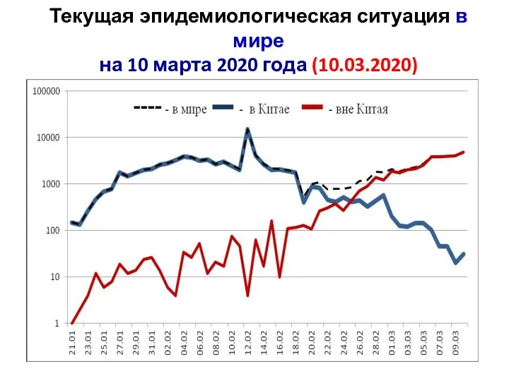 Текущая эпидемиологическая ситуация в мире на 10 марта 2020 года (10.03.2020)