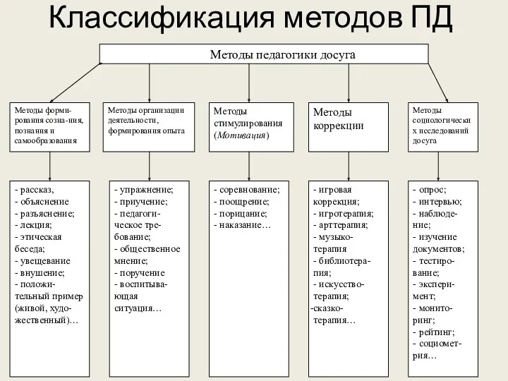 Классификация методов ПД