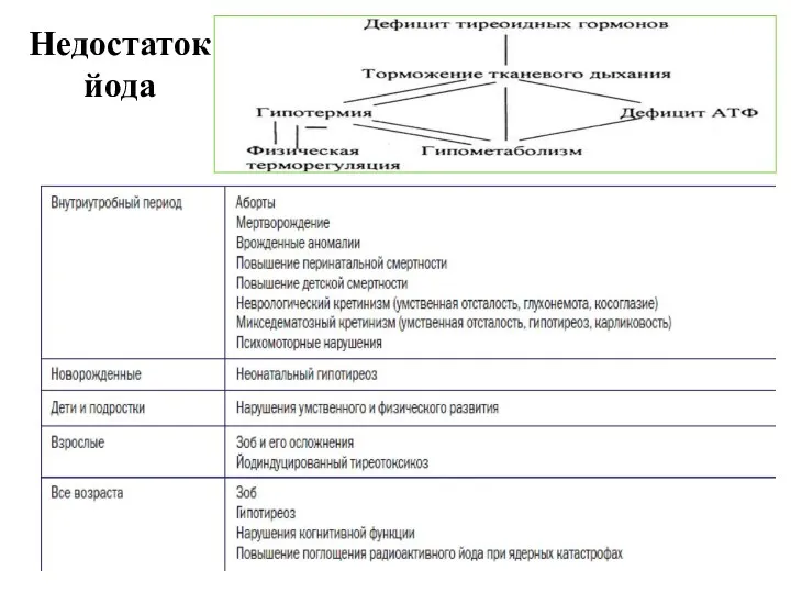 Недостаток йода