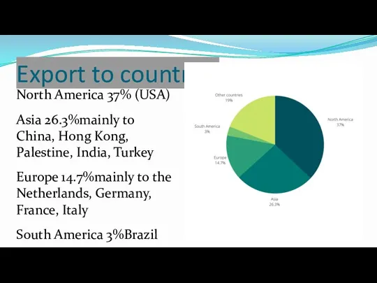 Export to countries North America 37% (USA) Asia 26.3%mainly to