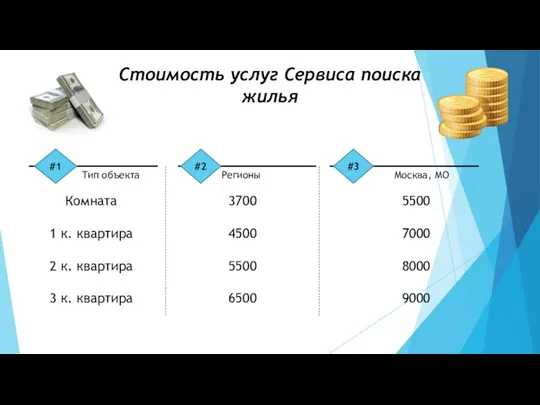 Стоимость услуг Сервиса поиска жилья #1 #3 #2 Тип объекта