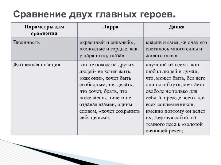 Сравнение двух главных героев.