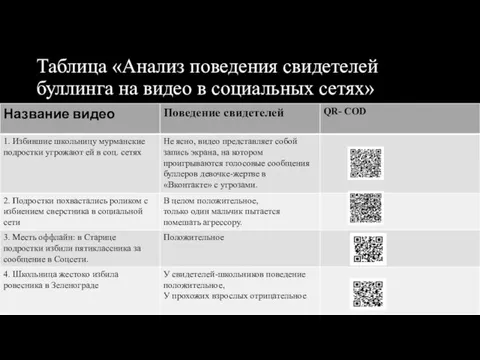 Таблица «Анализ поведения свидетелей буллинга на видео в социальных сетях»