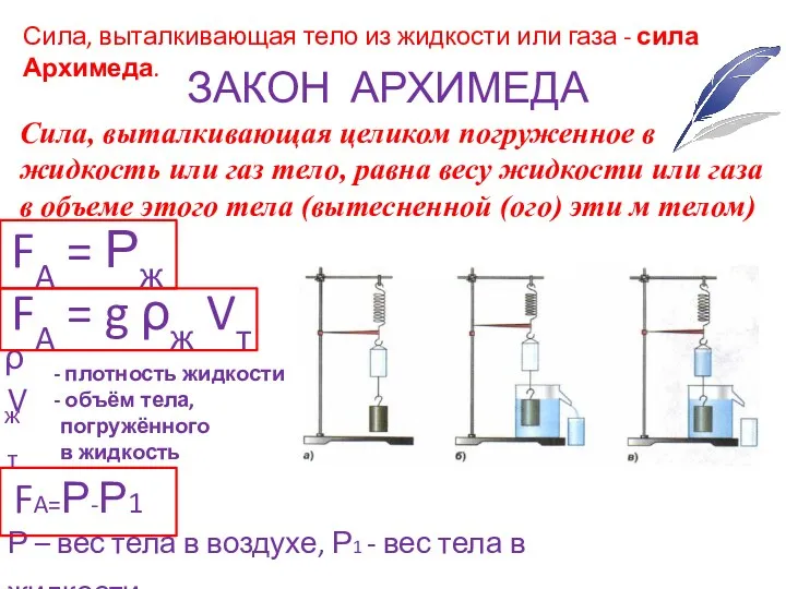 ЗАКОН АРХИМЕДА Сила, выталкивающая целиком погруженное в жидкость или газ