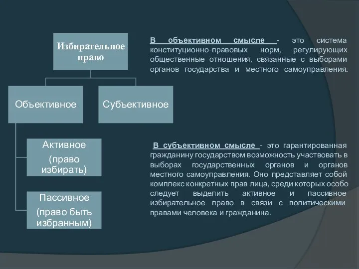 В объективном смысле - это система конституционно-правовых норм, регулирующих общественные