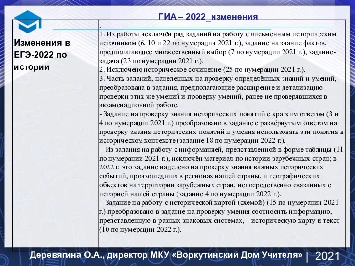 ГИА – 2022_изменения Деревягина О.А., директор МКУ «Воркутинский Дом Учителя»