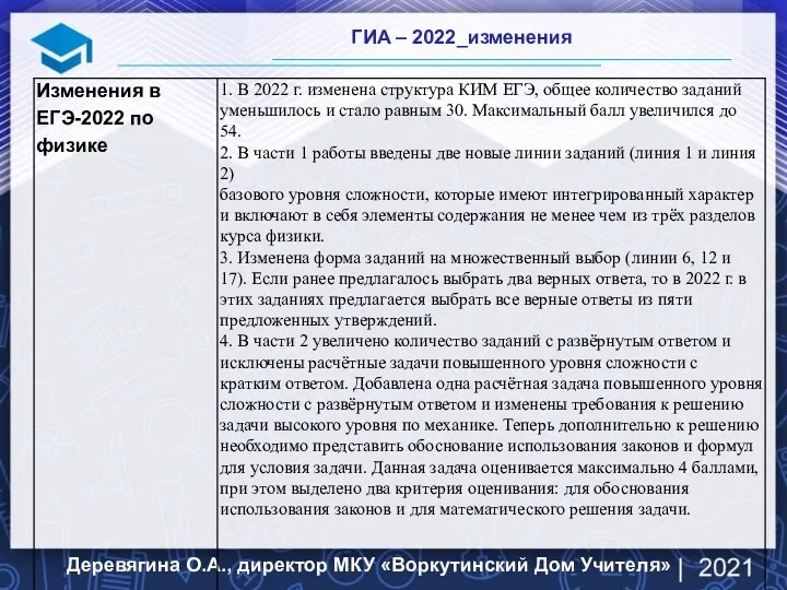 ГИА – 2022_изменения Деревягина О.А., директор МКУ «Воркутинский Дом Учителя»