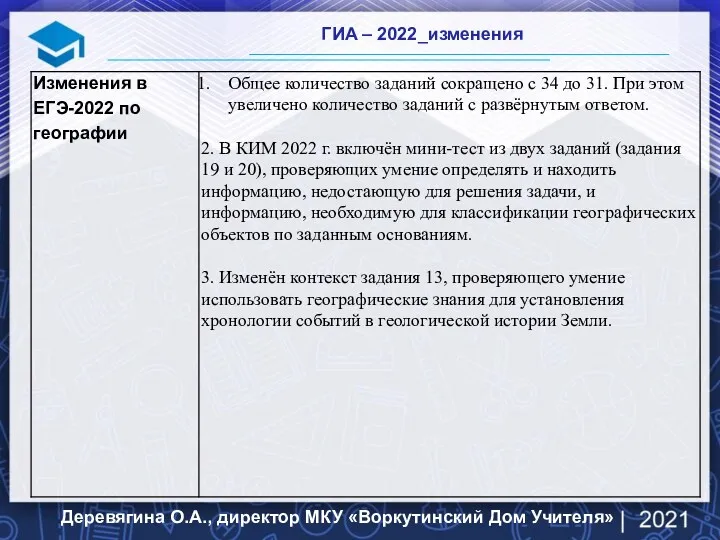 ГИА – 2022_изменения Деревягина О.А., директор МКУ «Воркутинский Дом Учителя»