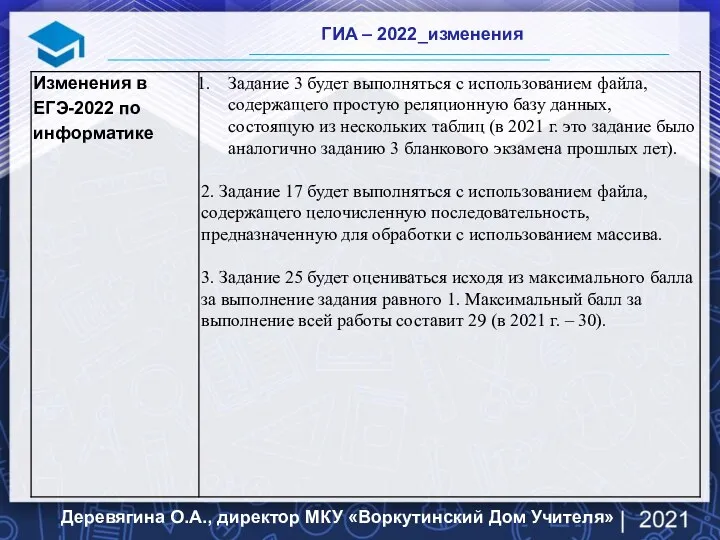 ГИА – 2022_изменения Деревягина О.А., директор МКУ «Воркутинский Дом Учителя»