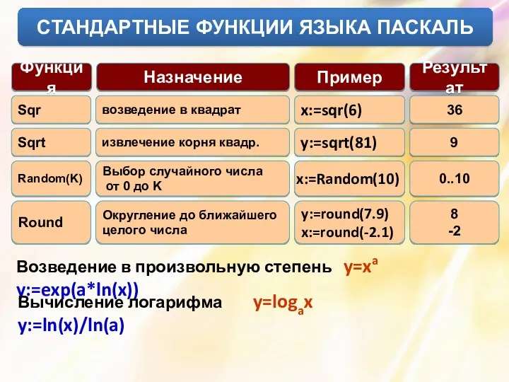 СТАНДАРТНЫЕ ФУНКЦИИ ЯЗЫКА ПАСКАЛЬ Функция Назначение Пример Результат Возведение в