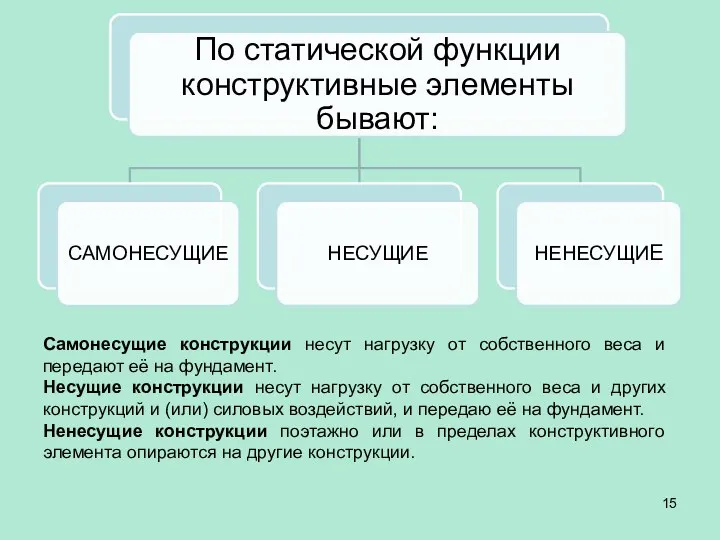 Самонесущие конструкции несут нагрузку от собственного веса и передают её