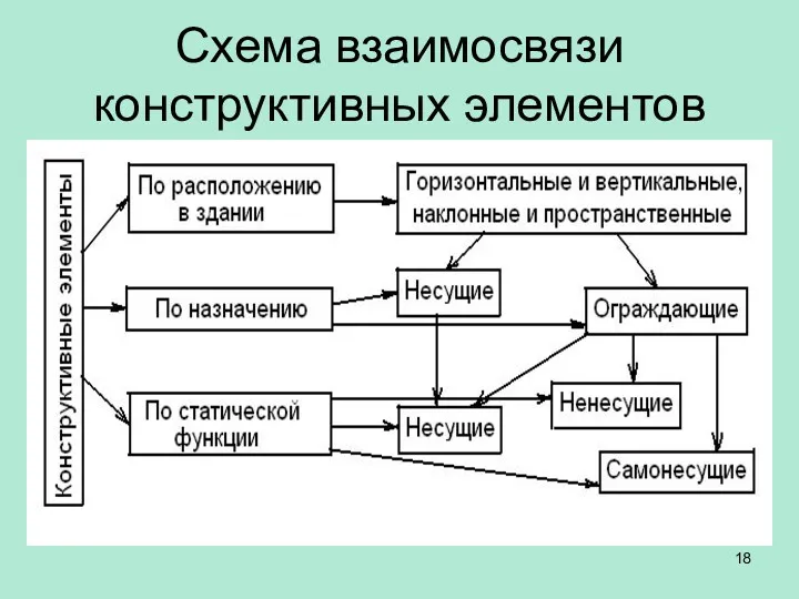 Схема взаимосвязи конструктивных элементов