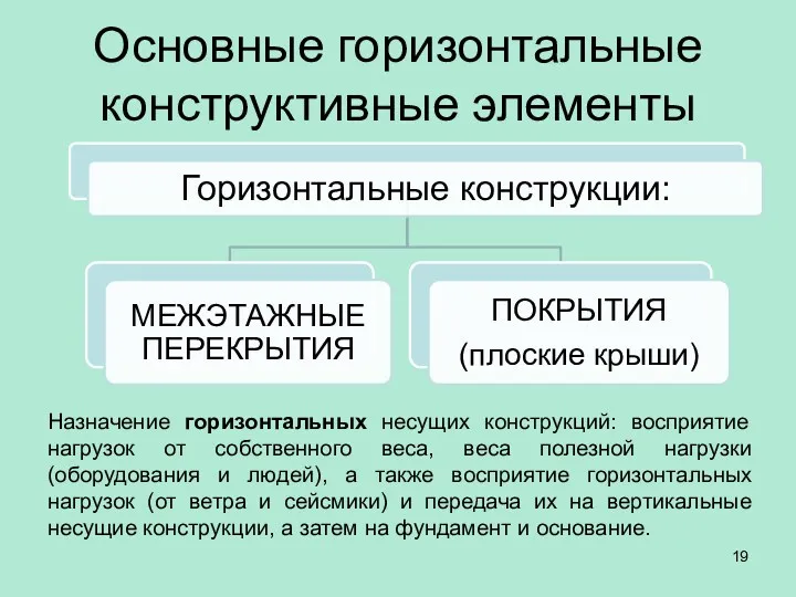 Основные горизонтальные конструктивные элементы Назначение горизонтальных несущих конструкций: восприятие нагрузок