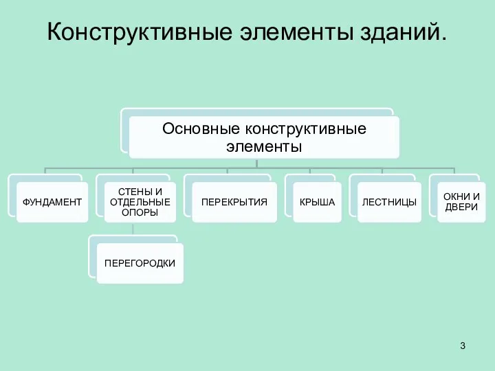 Конструктивные элементы зданий.