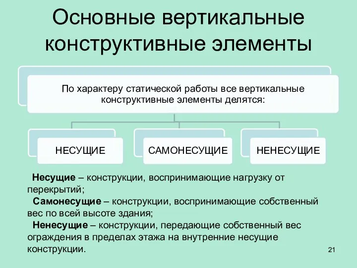 Основные вертикальные конструктивные элементы Несущие – конструкции, воспринимающие нагрузку от перекрытий; Самонесущие –