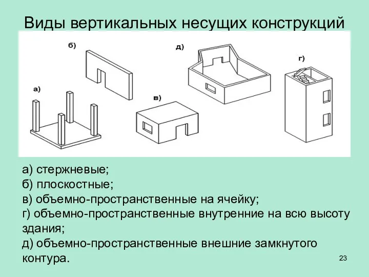 Виды вертикальных несущих конструкций а) стержневые; б) плоскостные; в) объемно-пространственные на ячейку; г)