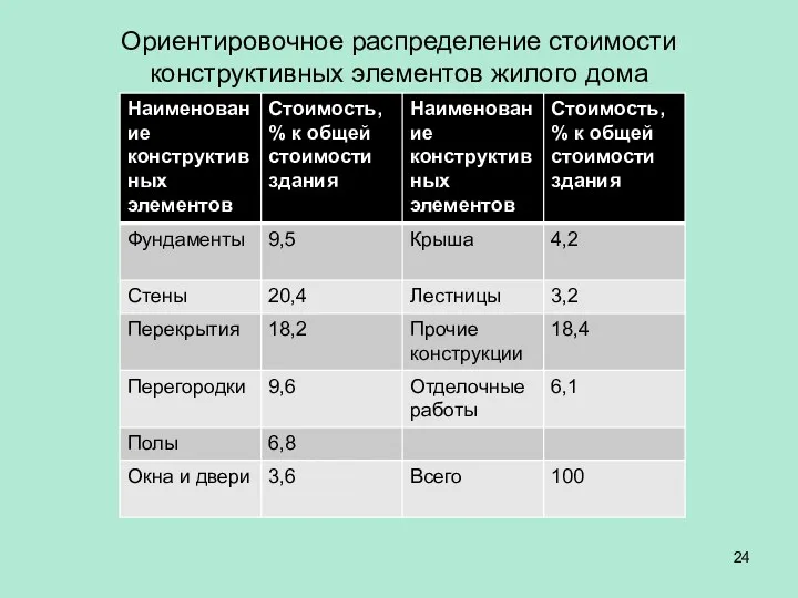 Ориентировочное распределение стоимости конструктивных элементов жилого дома