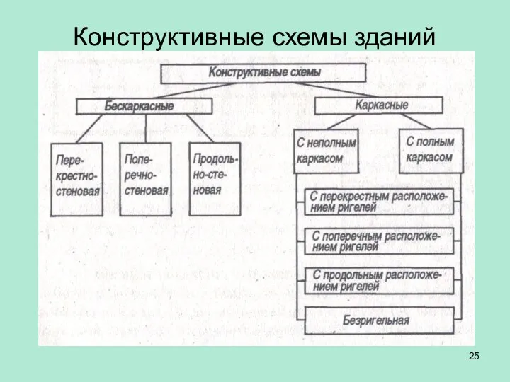 Конструктивные схемы зданий