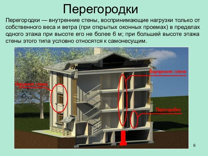 Перегородки Перегородки — внутренние стены, воспринимающие нагрузки только от собственного