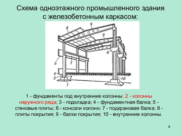 Схема одноэтажного промышленного здания с железобетонным каркасом: 1 - фундаменты под внутренние колонны;