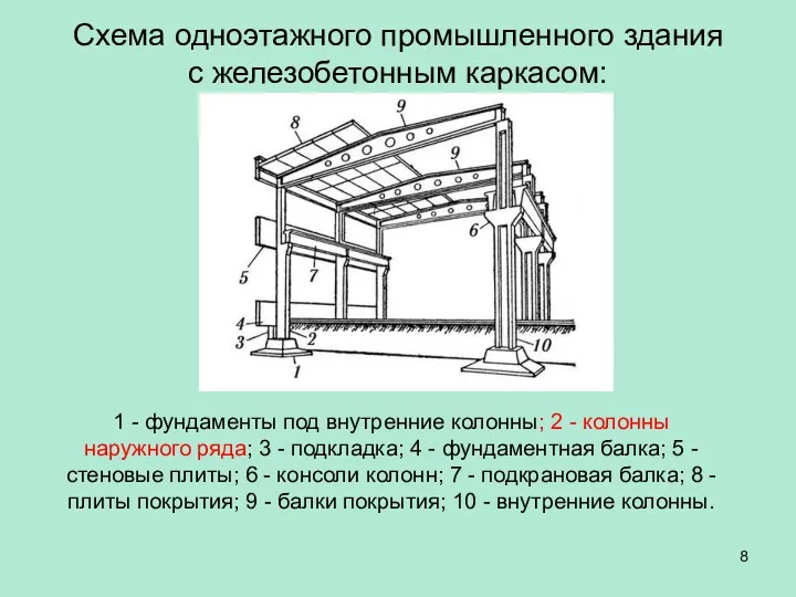 Схема одноэтажного промышленного здания с железобетонным каркасом: 1 - фундаменты